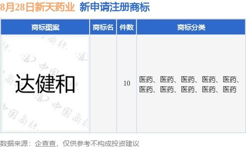 新天藥業加速品牌布局，新提交10件商標注冊申請